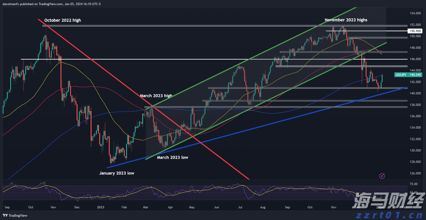 高盛分析:五年期美债收益率达2021年来极端水平!美联储需降息至零以修复?
