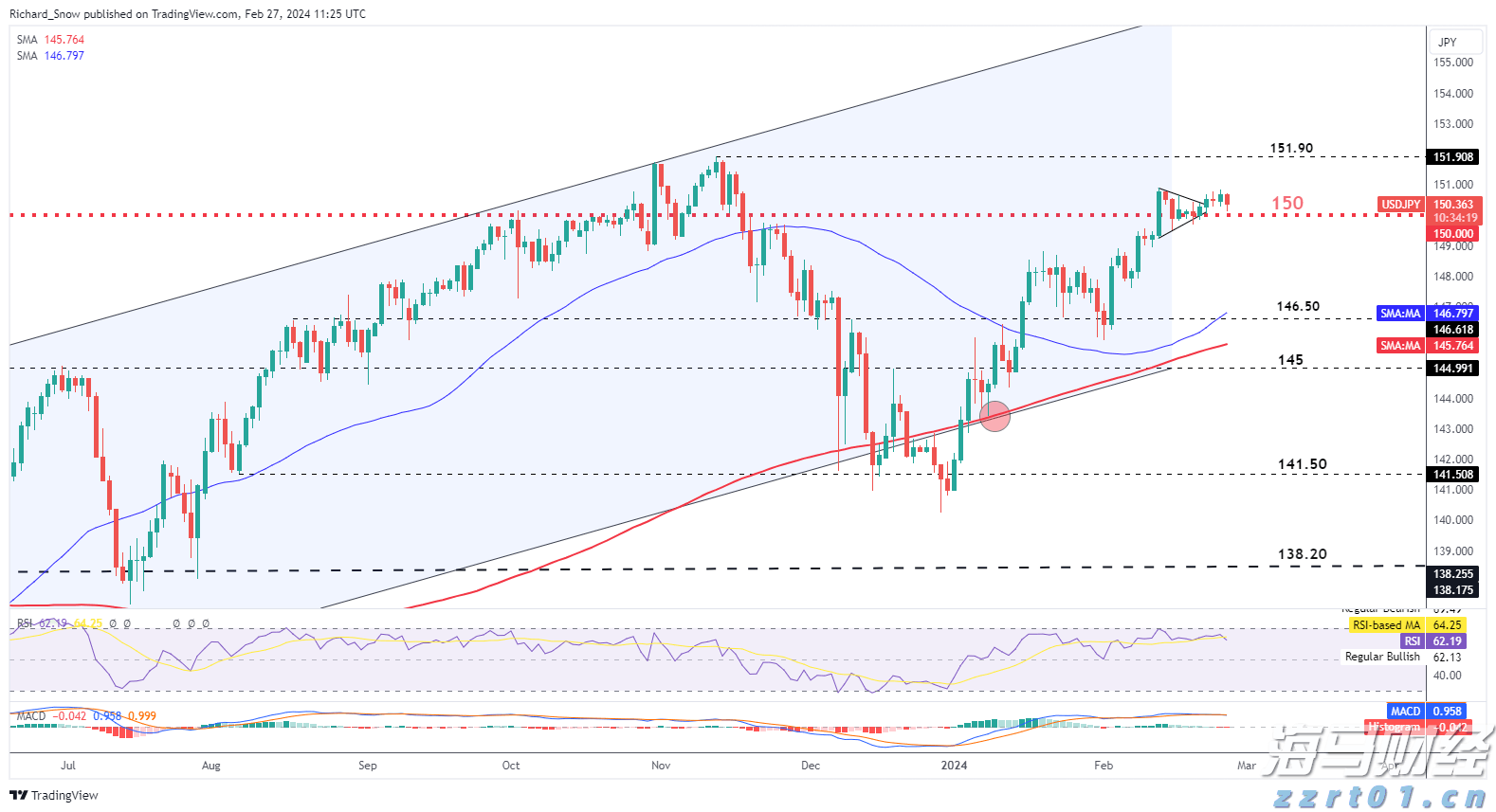摩根士丹利看好雪佛龙(CVX.US)收购赫斯带来的业务稳定性，给予“增持”评级与174美元目标价